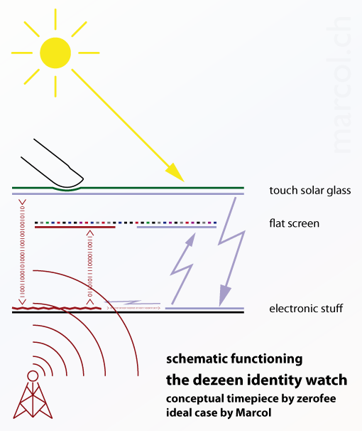 The Dezeen identity watch schematic functioning by Marcol